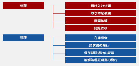 依頼